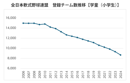 全日本軟式野球連盟登録チーム数(学童)