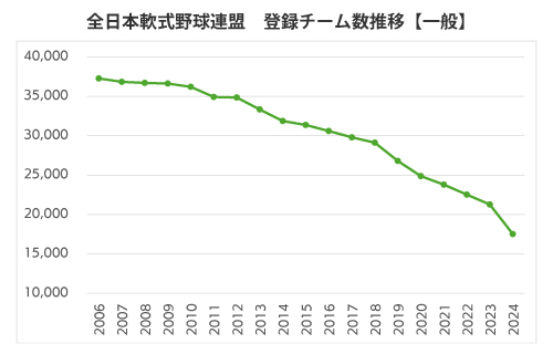 全日本軟式野球連盟登録チーム数(一般)